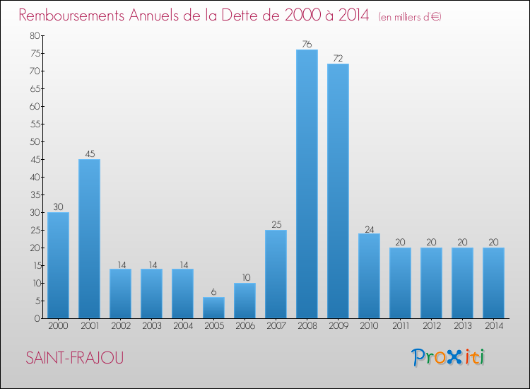 Evolution de l'annuité de la dette pour la commune de SAINT-FRAJOU de 2000 à 2014 Annuités de la dette pour SAINT-FRAJOU de 2000 à 2014