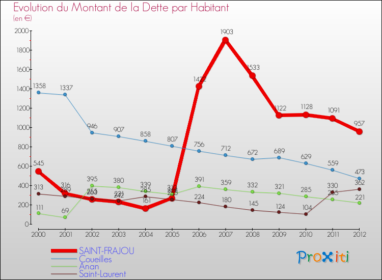 Evolution de la dette par habitant pour la commune de SAINT-FRAJOU et les communes proches de 2000 à 2012 Comparaison de la dette par habitant pour SAINT-FRAJOU et les communes voisines de 2000 à 2012