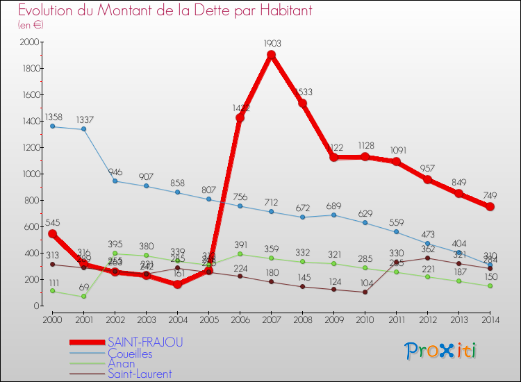 Evolution de la dette par habitant pour la commune de SAINT-FRAJOU et les communes proches de 2000 à 2014 Comparaison de la dette par habitant pour SAINT-FRAJOU et les communes voisines de 2000 à 2014