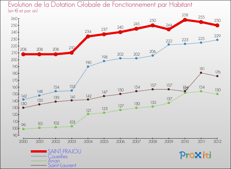 Evolution et montant de la dotation globale de fonctionnement par Habitant pour SAINT-FRAJOU et les communes proches Comparaison des dotations globales de fonctionnement par habitant pour SAINT-FRAJOU et les communes voisines