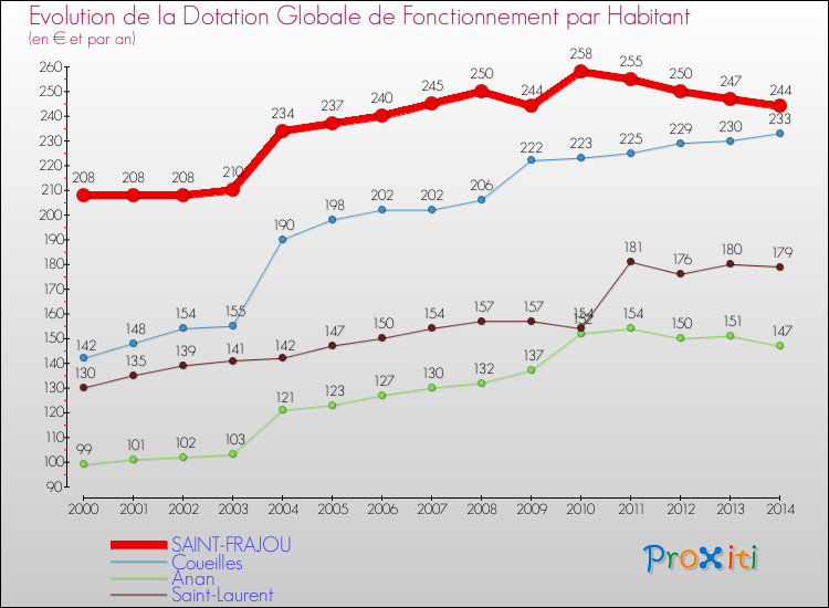 Evolution et montant de la dotation globale de fonctionnement par Habitant pour SAINT-FRAJOU et les communes proches de 2000 à 2014. Comparaison des dotations globales de fonctionnement par habitant pour SAINT-FRAJOU et les communes voisines de 2000 à 2014.