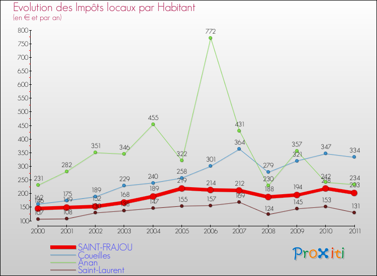 Evolution et montant des impôts locaux par Habitant pour SAINT-FRAJOU et les communes proches Comparaison des impôts locaux par habitant pour SAINT-FRAJOU et les communes voisines