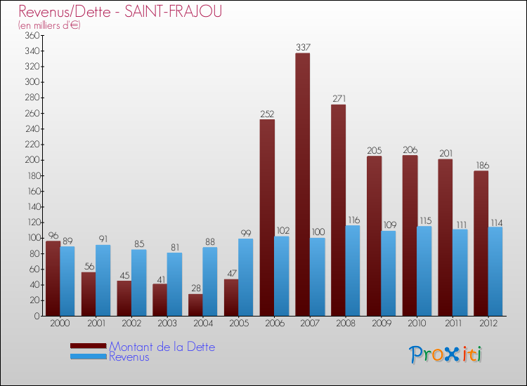 Evolution comparée de la dette et des revenus pour la commune de SAINT-FRAJOU de 2000 à 2012 Comparaison de la dette et des revenus pour SAINT-FRAJOU de 2000 à 2012