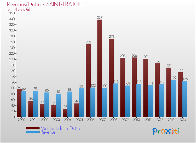 Evolution comparée de la dette et des revenus pour la commune de SAINT-FRAJOU de 2000 à 2014 Comparaison de la dette et des revenus pour SAINT-FRAJOU de 2000 à 2014