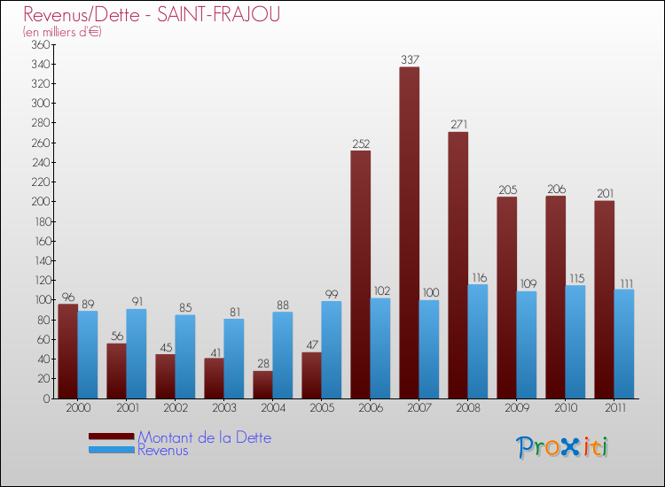 Evolution comparée de la dette et des revenus pour la commune de SAINT-FRAJOU de 2000 à 2011 Comparaison de la dette et des revenus pour SAINT-FRAJOU de 2000 à 2011