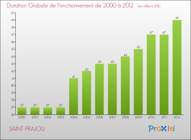 Evolution du montant de la Dotation Globale de Fonctionnement pour la commune de SAINT-FRAJOU de 2000 à 2012 Evolution du montant de la Dotation Globale de Fonctionnement pour SAINT-FRAJOU de 2000 à 2012