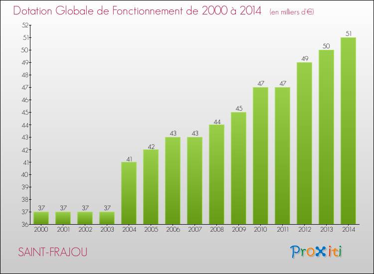 Evolution du montant de la Dotation Globale de Fonctionnement pour la commune de SAINT-FRAJOU de 2000 à 2014 Evolution du montant de la Dotation Globale de Fonctionnement pour SAINT-FRAJOU de 2000 à 2014