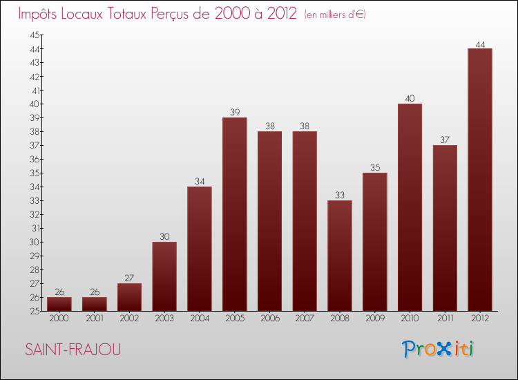 Evolution des Impôts Locaux pour la commune de SAINT-FRAJOU de 2000 à 2012 Evolution des Impôts Locaux pour SAINT-FRAJOU de 2000 à 2012
