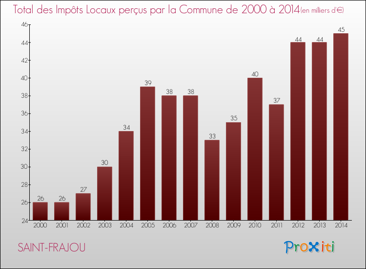 Evolution des Impôts Locaux pour la commune de SAINT-FRAJOU de 2000 à 2014 Evolution des Impôts Locaux pour SAINT-FRAJOU de 2000 à 2014