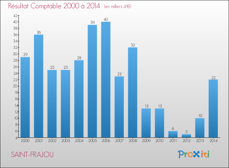 Evolution du résultat comptable pour la commune de SAINT-FRAJOU de 2000 à 2014 Evolution du résultat comptable pour SAINT-FRAJOU de 2000 à 2014