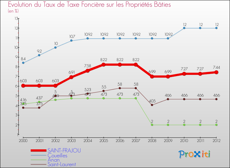 Evolution du taux de la taxe foncière sur le bati pour SAINT-FRAJOU et les communes proches de 2000 à 2012 Comparaison des taux de taxe foncière sur le bati pour SAINT-FRAJOU et les communes voisines de 2000 à 2012