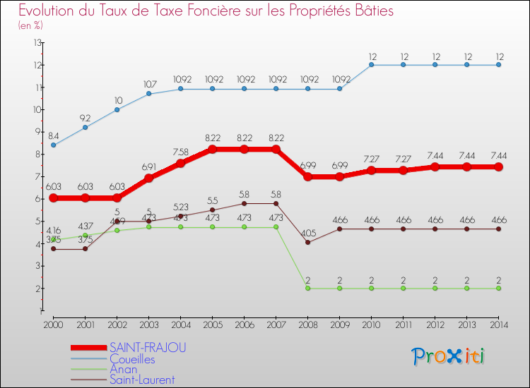 Evolution du taux de la taxe foncière sur le bati pour SAINT-FRAJOU et les communes proches de 2000 à 2014 Comparaison des taux de taxe foncière sur le bati pour SAINT-FRAJOU et les communes voisines de 2000 à 2014
