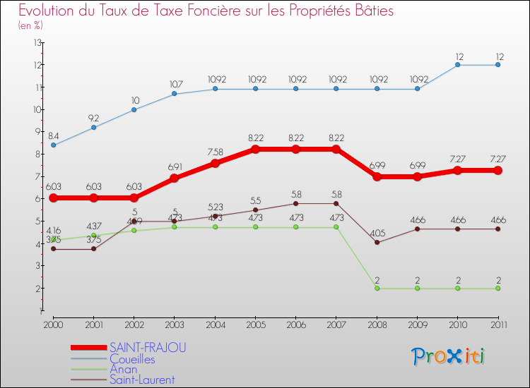 Evolution du taux de la taxe foncière sur le bati pour SAINT-FRAJOU et les communes proches Comparaison des taux de taxe foncière sur le bati pour SAINT-FRAJOU et les communes voisines