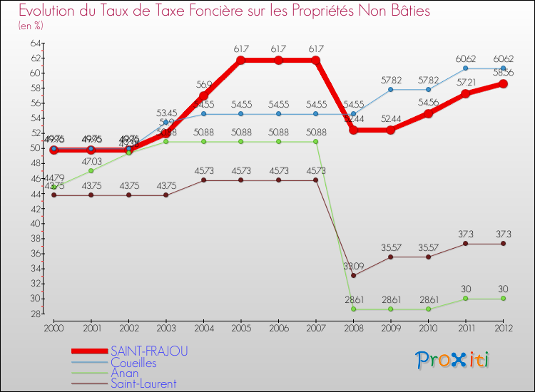 Evolution du taux de la taxe foncière sur les immeubles et terrains non batis pour SAINT-FRAJOU et les communes proches de 2000 à 2012 Comparaison des taux de la taxe foncière sur les immeubles et terrains non batis pour SAINT-FRAJOU et les communes voisines de 2000 à 2012