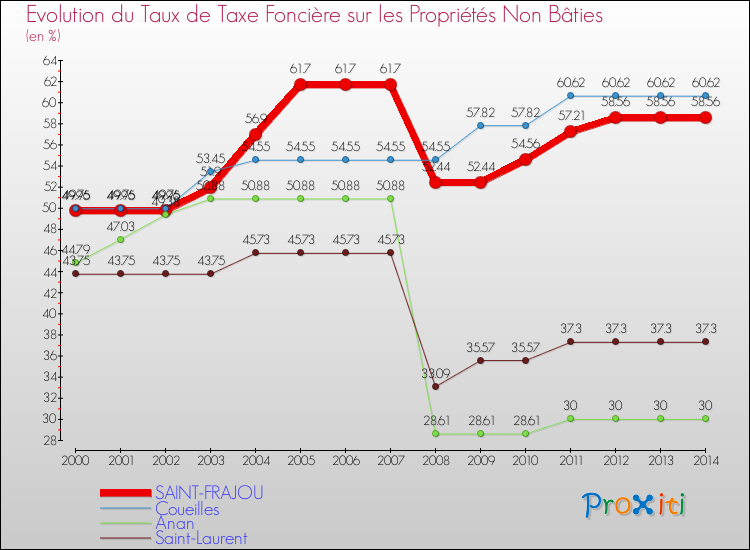 Evolution du taux de la taxe foncière sur les immeubles et terrains non batis pour SAINT-FRAJOU et les communes proches de 2000 à 2014 Comparaison des taux de la taxe foncière sur les immeubles et terrains non batis pour SAINT-FRAJOU et les communes voisines de 2000 à 2014