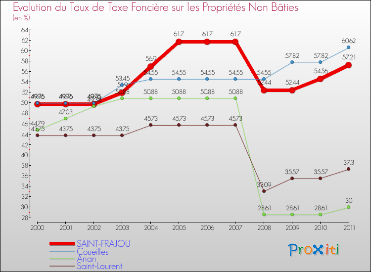 Evolution du taux de la taxe foncière sur les immeubles et terrains non batis pour SAINT-FRAJOU et les communes proches Comparaison des taux de la taxe foncière sur les immeubles et terrains non batis pour SAINT-FRAJOU et les communes voisines