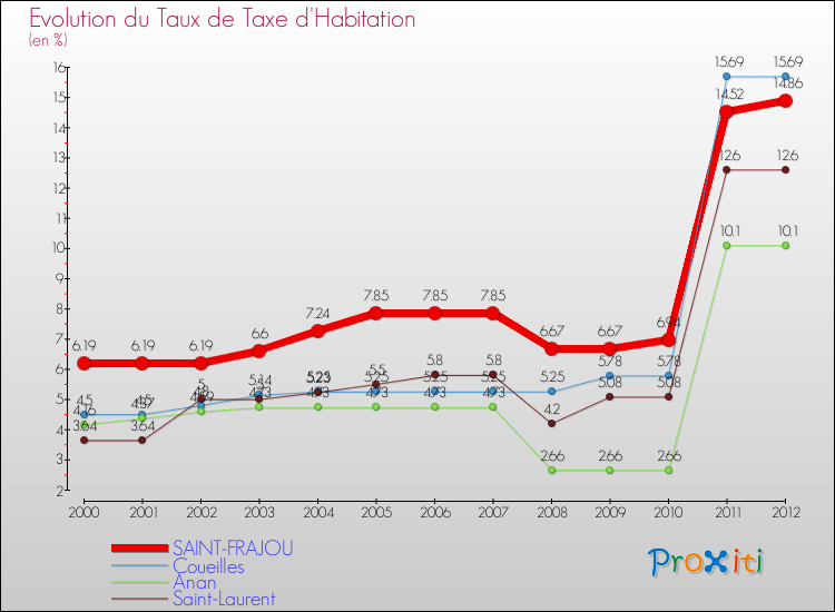 Evolution du taux de la taxe d'habitation pour SAINT-FRAJOU et les communes proches Comparaison des taux de la taxe d'habitation pour SAINT-FRAJOU et les communes voisines