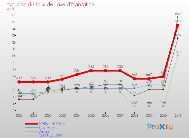 Evolution du taux de la taxe d'habitation pour SAINT-FRAJOU et les communes proches Comparaison des taux de la taxe d'habitation pour SAINT-FRAJOU et les communes voisines