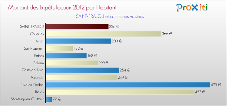 Montant des impôts locaux par Habitant pour SAINT-FRAJOU et les communes proches Comparaison des impôts locaux par habitant pour SAINT-FRAJOU et les communes voisines