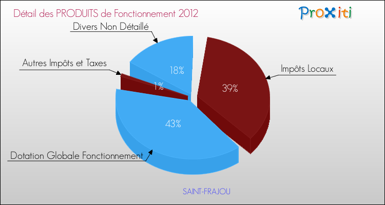 Décomposition du Budget de Fonctionnement 2012 de la commune de SAINT-FRAJOU Budget de Fonctionnement 2012 pour la commune de SAINT-FRAJOU