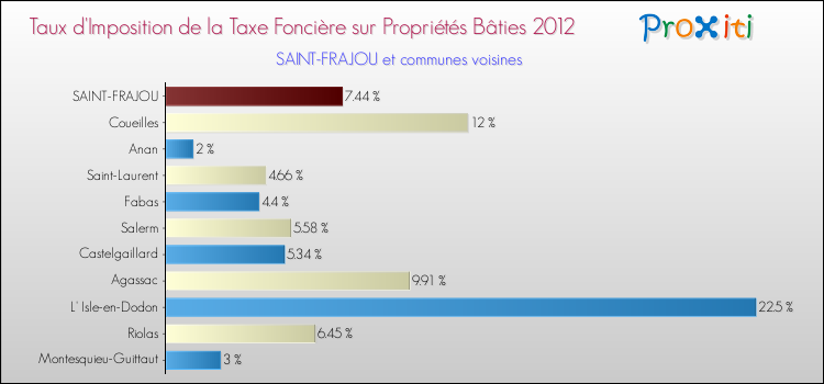 Taux d'imposition de la taxe foncière sur le bati 2012 pour SAINT-FRAJOU et les communes proches Comparaison des taux d'imposition de la taxe foncière sur le bati 2012 pour SAINT-FRAJOU et les communes voisines