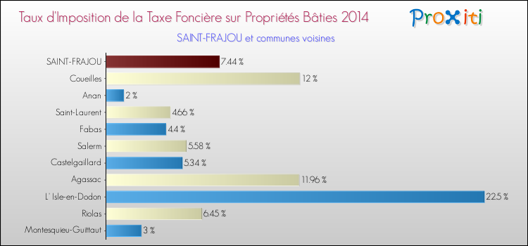 Taux d'imposition de la taxe foncière sur le bati 2014 pour SAINT-FRAJOU et les communes proches Comparaison des taux d'imposition de la taxe foncière sur le bati 2014 pour SAINT-FRAJOU et les communes voisines