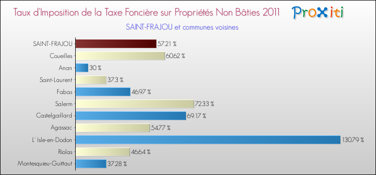 Taux d'imposition de la taxe foncière sur les immeubles et terrains non batis 2011 pour SAINT-FRAJOU et les communes proches Comparaison des taux d'imposition de la taxe foncière sur les immeubles et terrains non batis 2011 pour SAINT-FRAJOU et les communes voisines