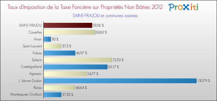 Taux d'imposition de la taxe foncière sur les immeubles et terrains non batis 2012 pour SAINT-FRAJOU et les communes proches Comparaison des taux d'imposition de la taxe foncière sur les immeubles et terrains non batis 2012 pour SAINT-FRAJOU et les communes voisines