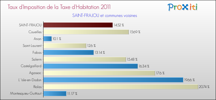 Taux d'imposition de la taxe d'habitation 2011 pour SAINT-FRAJOU et les communes proches Comparaison des taux d'imposition de la taxe d'habitation 2011 pour SAINT-FRAJOU et les communes voisines
