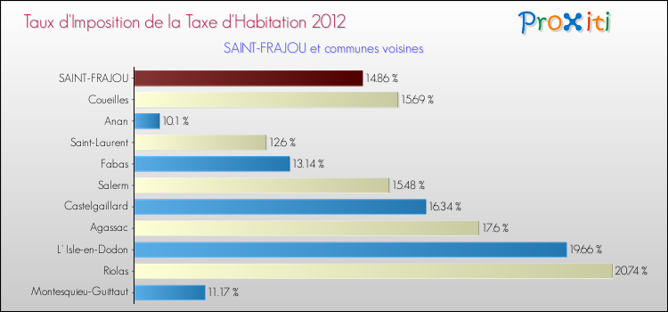 Taux d'imposition de la taxe d'habitation 2012 pour SAINT-FRAJOU et les communes proches Comparaison des taux d'imposition de la taxe d'habitation 2012 pour SAINT-FRAJOU et les communes voisines