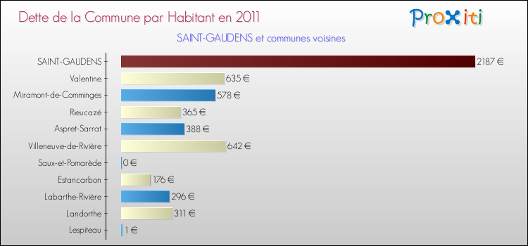 Dette par habitant de la commune en 2011 pour SAINT-GAUDENS et les communes proches Comparaison de la dette par habitant de la commune en 2011 pour SAINT-GAUDENS et les communes voisines