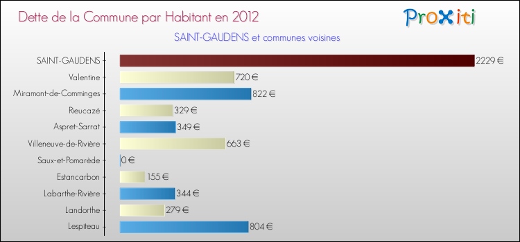 Dette par habitant de la commune en 2012 pour SAINT-GAUDENS et les communes proches Comparaison de la dette par habitant de la commune en 2012 pour SAINT-GAUDENS et les communes voisines
