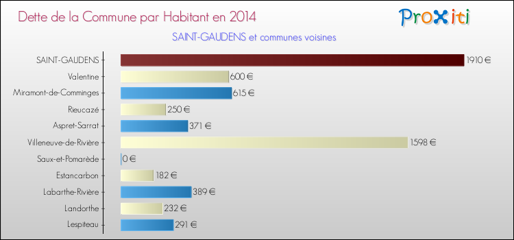 Dette par habitant de la commune en 2014 pour SAINT-GAUDENS et les communes proches Comparaison de la dette par habitant de la commune en 2014 pour SAINT-GAUDENS et les communes voisines