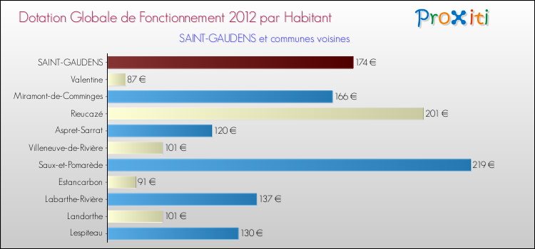 Montant des dotations globales de fonctionnement DGF par Habitant pour SAINT-GAUDENS et les communes proches Comparaison des des dotations globales de fonctionnement DGF par habitant pour SAINT-GAUDENS et les communes voisines