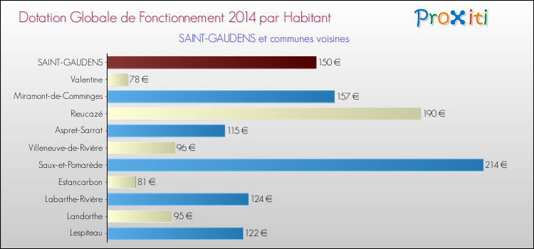 Montant des dotations globales de fonctionnement DGF par Habitant pour SAINT-GAUDENS et les communes proches en 2014. Comparaison des des dotations globales de fonctionnement DGF par habitant pour SAINT-GAUDENS et les communes voisines en 2014.