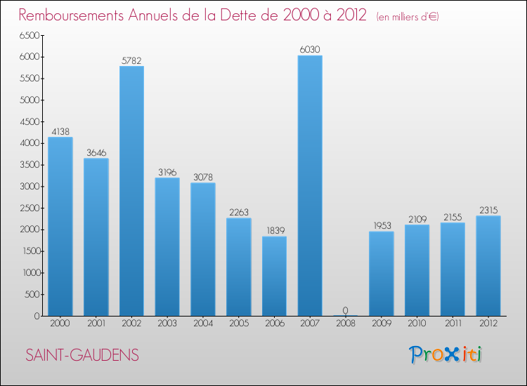 Evolution de l'annuité de la dette pour la commune de SAINT-GAUDENS de 2000 à 2012 Annuités de la dette pour SAINT-GAUDENS de 2000 à 2012