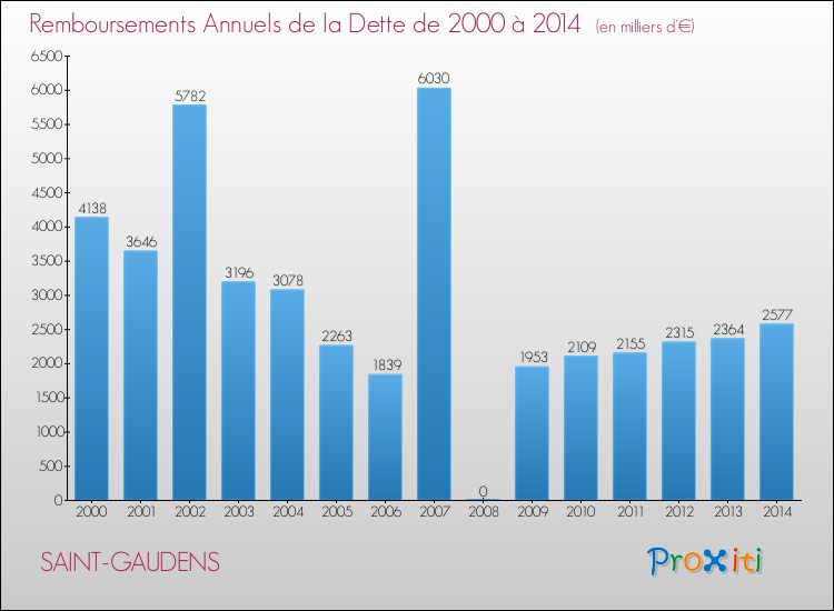 Evolution de l'annuité de la dette pour la commune de SAINT-GAUDENS de 2000 à 2014 Annuités de la dette pour SAINT-GAUDENS de 2000 à 2014
