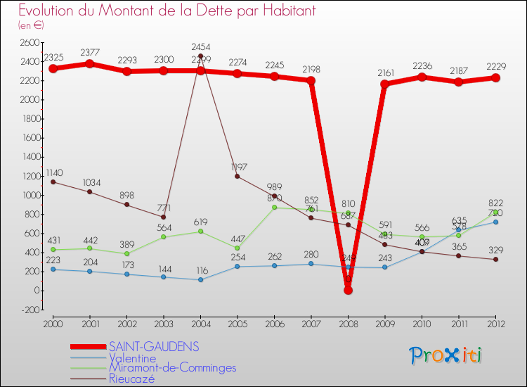 Evolution de la dette par habitant pour la commune de SAINT-GAUDENS et les communes proches de 2000 à 2012 Comparaison de la dette par habitant pour SAINT-GAUDENS et les communes voisines de 2000 à 2012