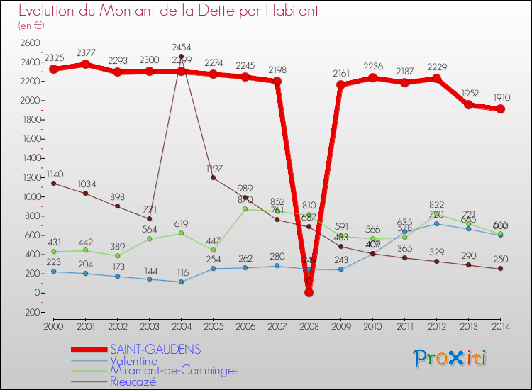 Evolution de la dette par habitant pour la commune de SAINT-GAUDENS et les communes proches de 2000 à 2014 Comparaison de la dette par habitant pour SAINT-GAUDENS et les communes voisines de 2000 à 2014