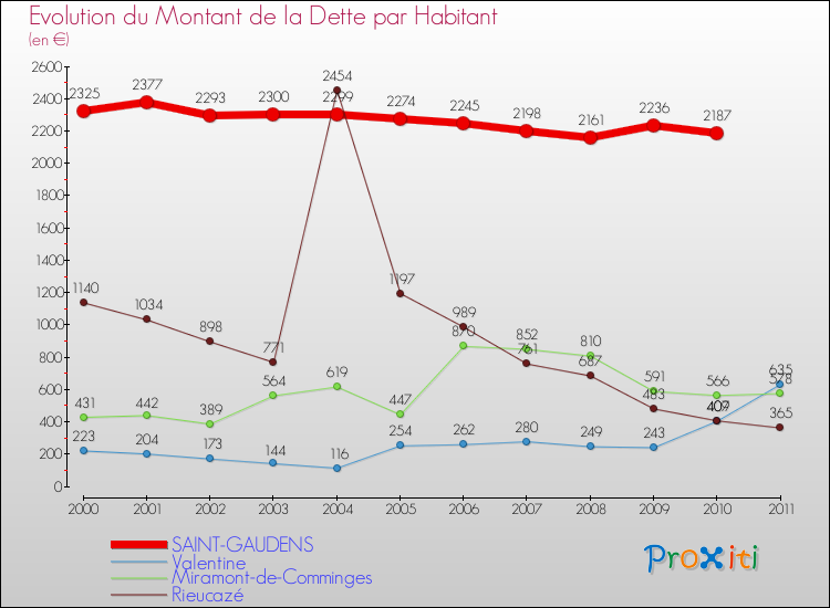 Evolution de la dette par habitant pour la commune de SAINT-GAUDENS et les communes proches Comparaison de la dette par habitant pour SAINT-GAUDENS et les communes voisines