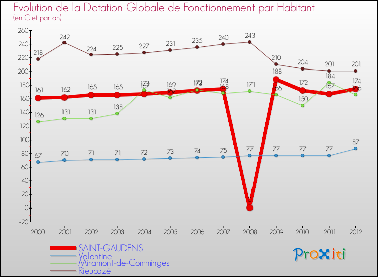 Evolution et montant de la dotation globale de fonctionnement par Habitant pour SAINT-GAUDENS et les communes proches Comparaison des dotations globales de fonctionnement par habitant pour SAINT-GAUDENS et les communes voisines