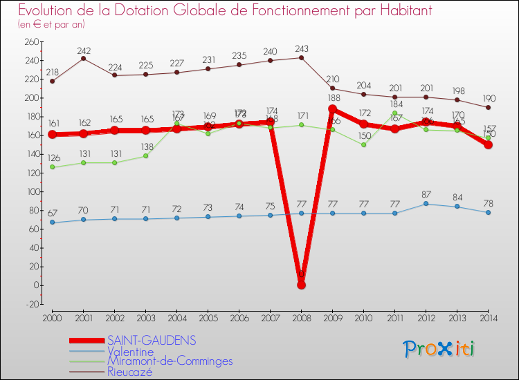 Evolution et montant de la dotation globale de fonctionnement par Habitant pour SAINT-GAUDENS et les communes proches de 2000 à 2014. Comparaison des dotations globales de fonctionnement par habitant pour SAINT-GAUDENS et les communes voisines de 2000 à 2014.