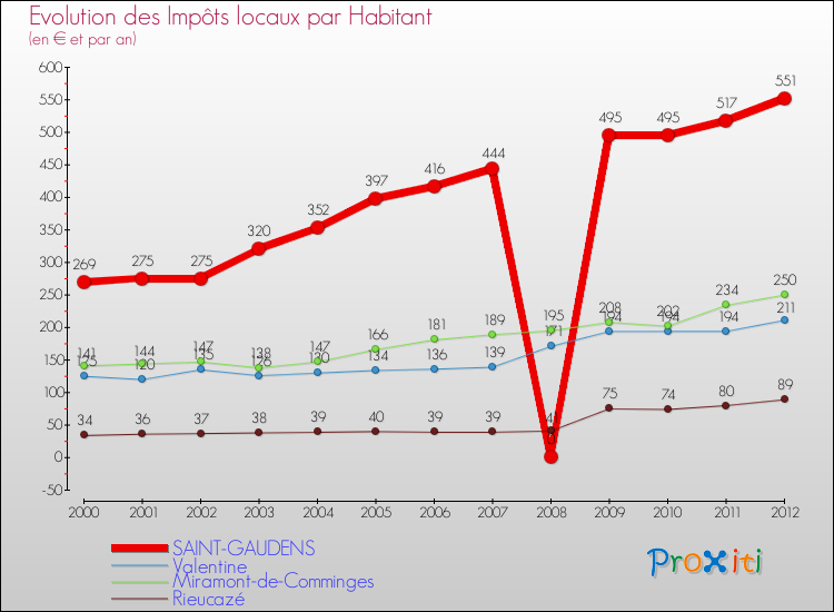 Evolution et montant des impôts locaux par Habitant pour SAINT-GAUDENS et les communes proches Comparaison des impôts locaux par habitant pour SAINT-GAUDENS et les communes voisines