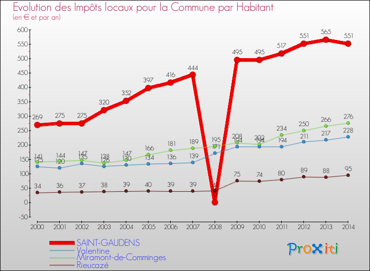 Evolution et montant des impôts locaux par Habitant pour SAINT-GAUDENS et les communes proches de 2000 à 2014 Comparaison des impôts locaux par habitant pour SAINT-GAUDENS et les communes voisines de 2000 à 2014