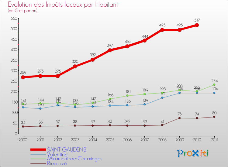 Evolution et montant des impôts locaux par Habitant pour SAINT-GAUDENS et les communes proches Comparaison des impôts locaux par habitant pour SAINT-GAUDENS et les communes voisines