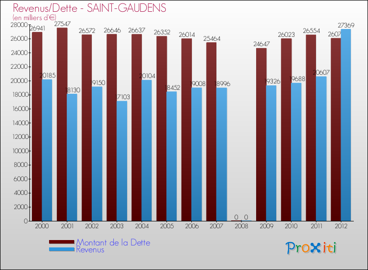 Evolution comparée de la dette et des revenus pour la commune de SAINT-GAUDENS de 2000 à 2012 Comparaison de la dette et des revenus pour SAINT-GAUDENS de 2000 à 2012