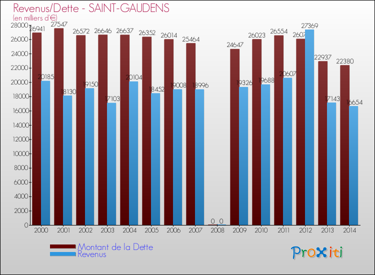 Evolution comparée de la dette et des revenus pour la commune de SAINT-GAUDENS de 2000 à 2014 Comparaison de la dette et des revenus pour SAINT-GAUDENS de 2000 à 2014