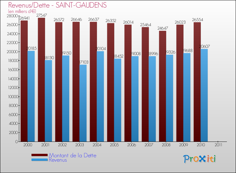 Evolution comparée de la dette et des revenus pour la commune de SAINT-GAUDENS de 2000 à 2011 Comparaison de la dette et des revenus pour SAINT-GAUDENS de 2000 à 2011
