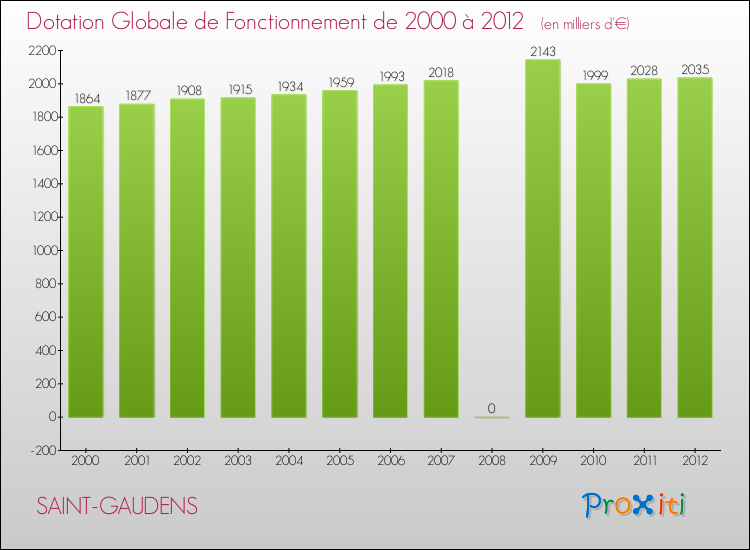 Evolution du montant de la Dotation Globale de Fonctionnement pour la commune de SAINT-GAUDENS de 2000 à 2012 Evolution du montant de la Dotation Globale de Fonctionnement pour SAINT-GAUDENS de 2000 à 2012