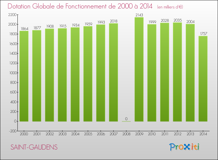 Evolution du montant de la Dotation Globale de Fonctionnement pour la commune de SAINT-GAUDENS de 2000 à 2014 Evolution du montant de la Dotation Globale de Fonctionnement pour SAINT-GAUDENS de 2000 à 2014